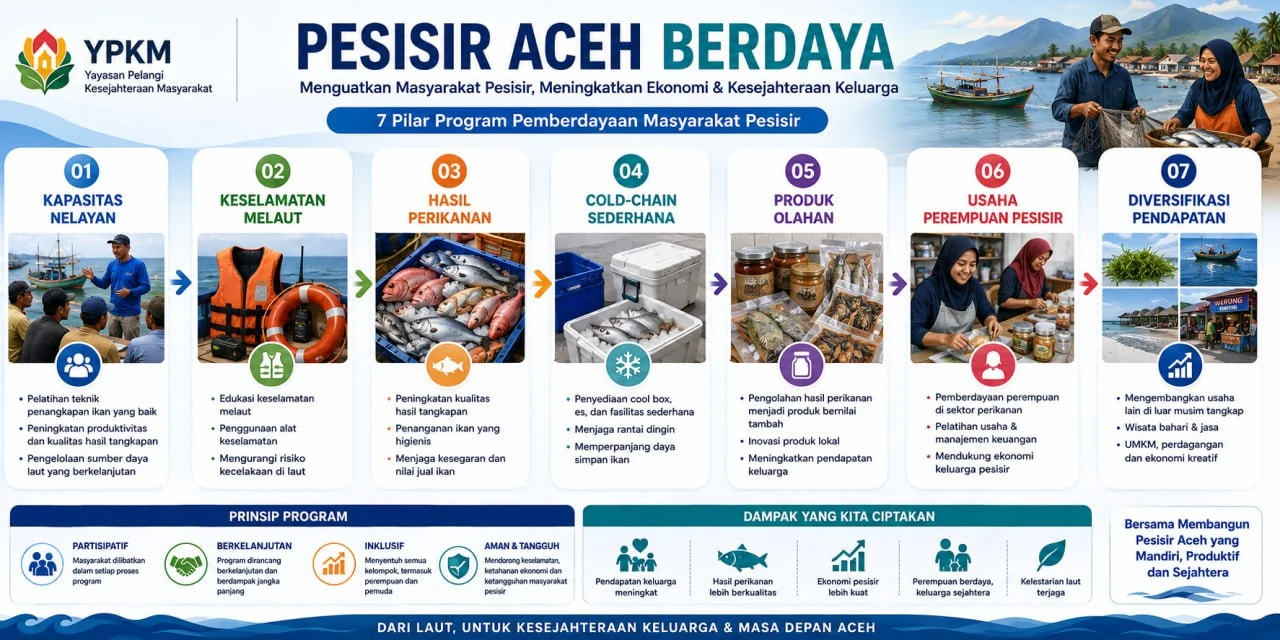Infografik Pesisir Aceh Berdaya: tujuh pilar pemberdayaan masyarakat pesisir