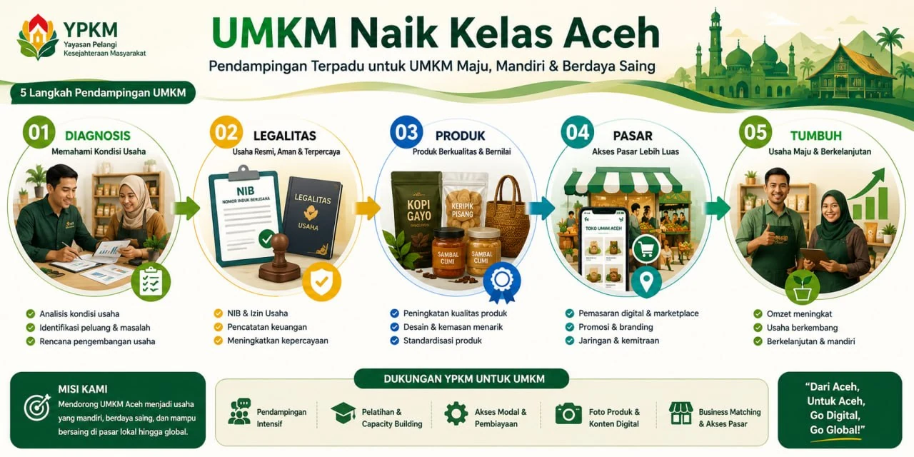 Infografik UMKM Naik Kelas Aceh: diagnosis, legalitas, produk, pasar, dan tumbuh