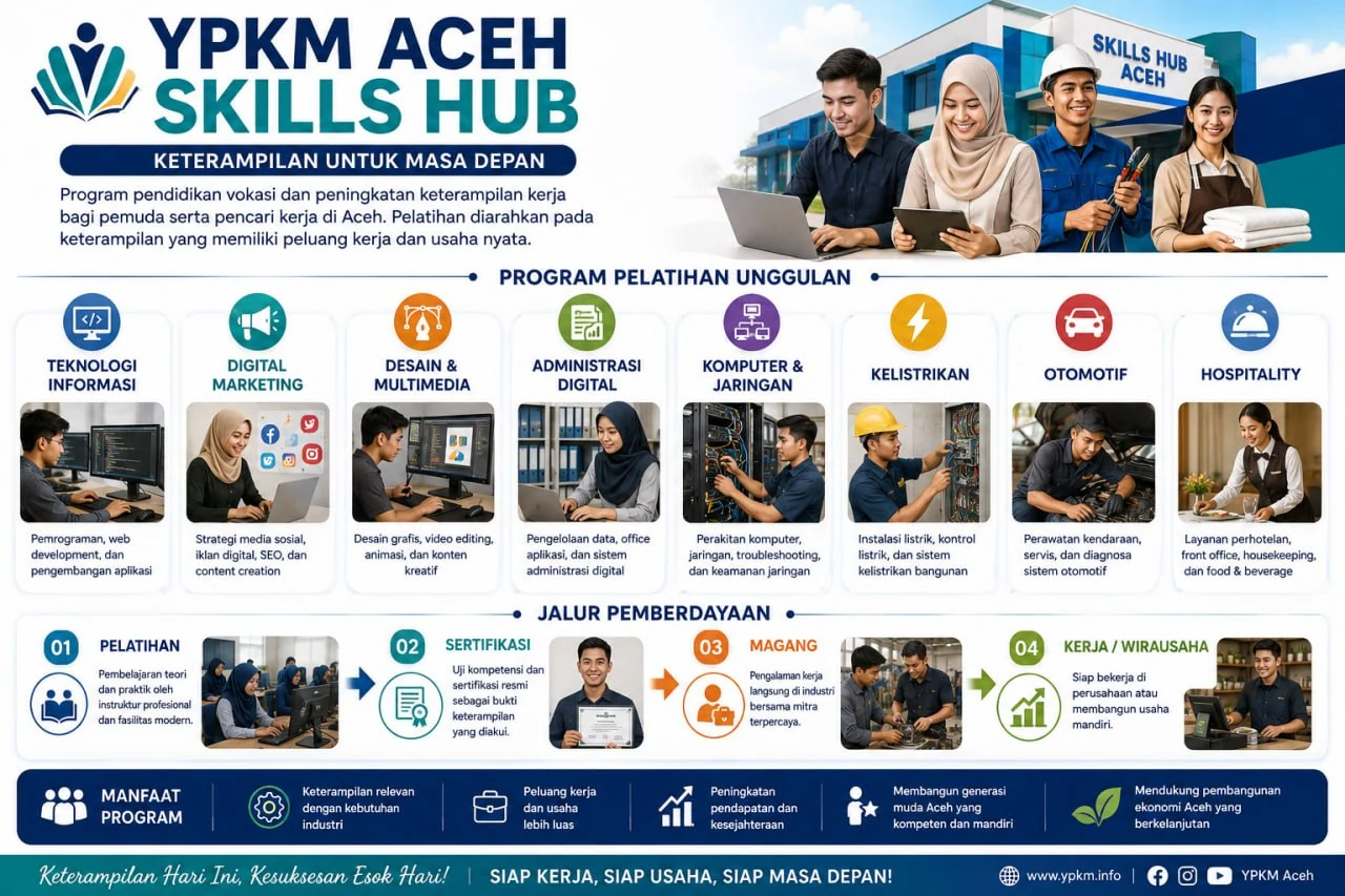 Infografik YPKM Aceh Skills Hub: delapan program pelatihan unggulan dan jalur pelatihan, sertifikasi, magang, hingga kerja atau wirausaha